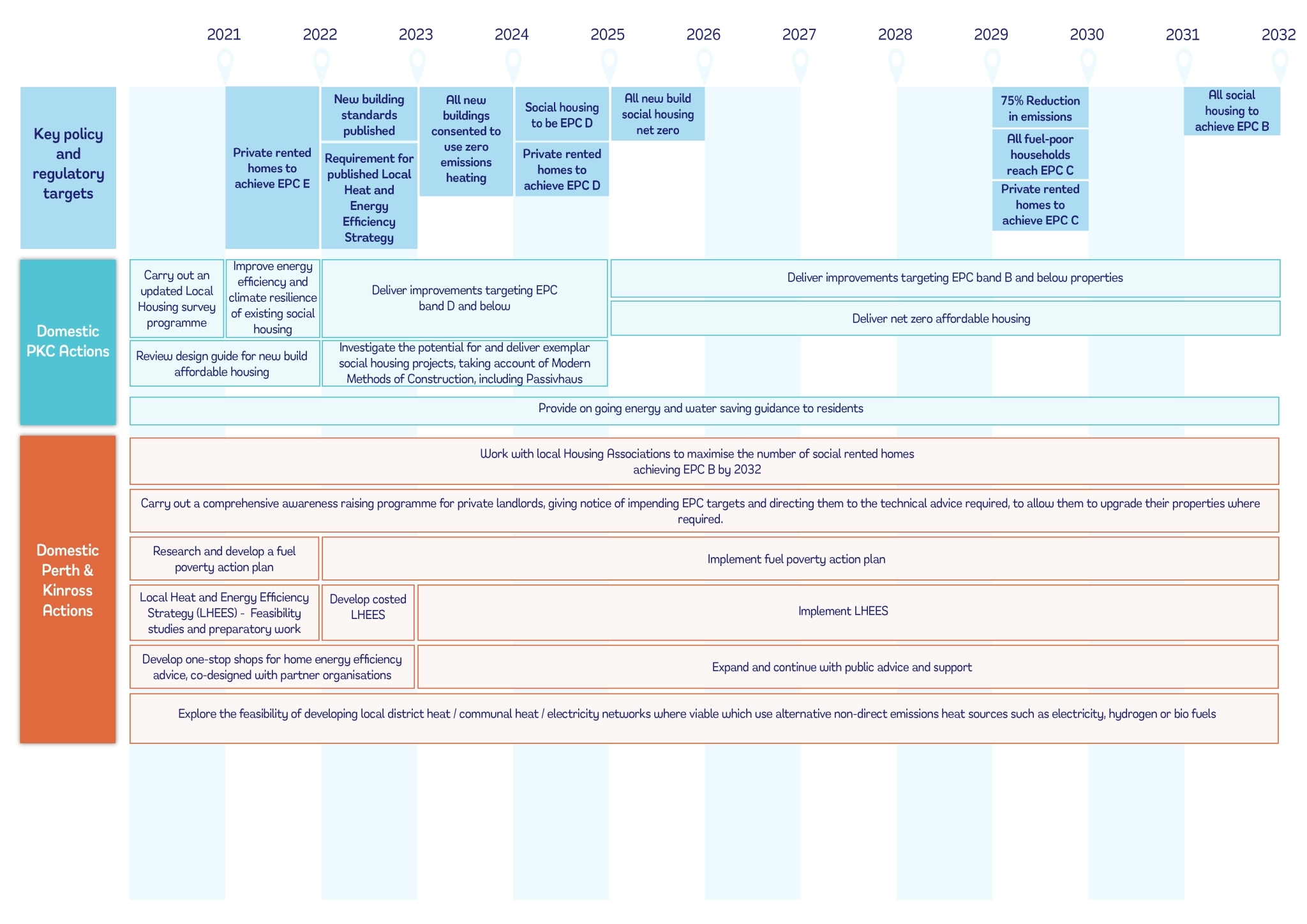 Higher Resolution (Accessible) version of Buildings and Energy Road Map (page 1) - last updated March 2022