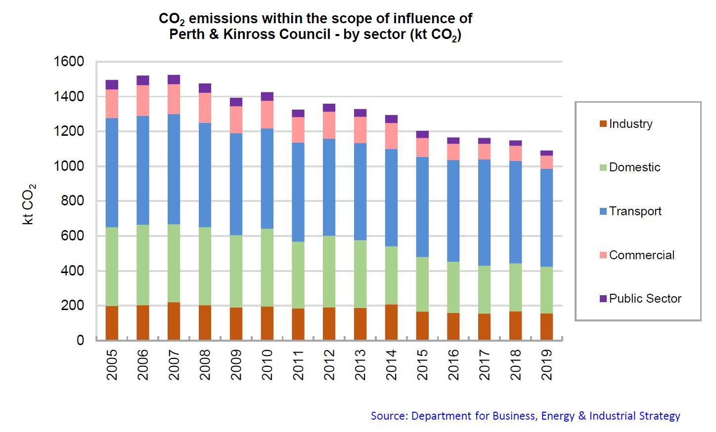 Accessible version of CO2 emissions within the scope of influence of Perth & Kinross Council - by sector (kt CO2)