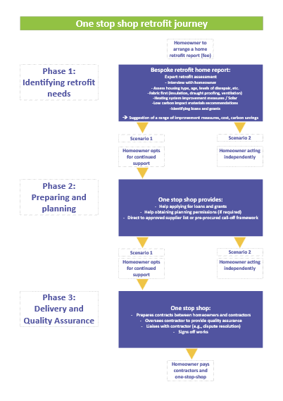 OSS Phases
