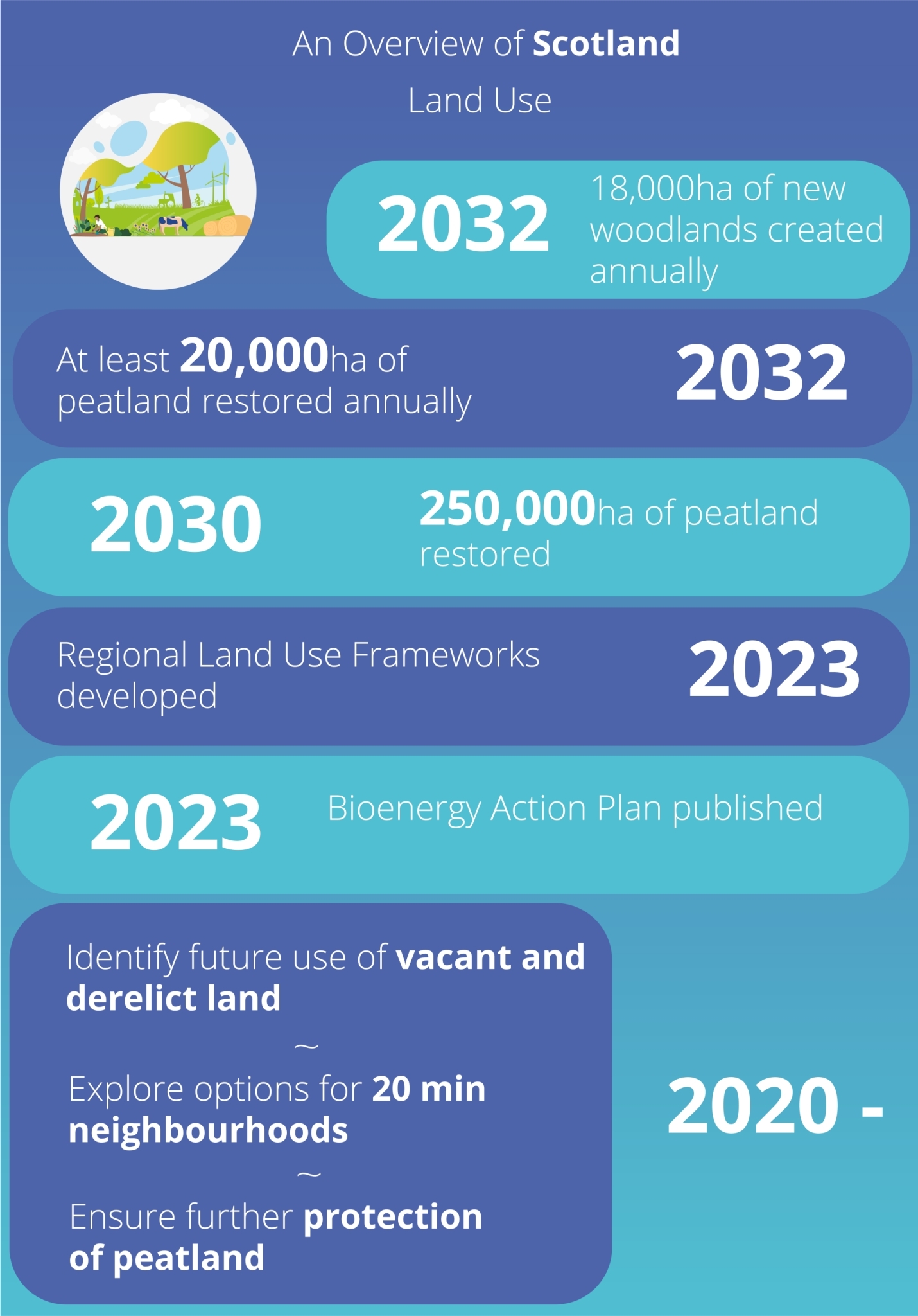 Land Use Overview