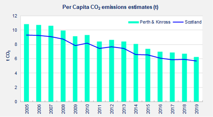 Graph: Per capita emissions 2005-2019 (BEIS, 2021)