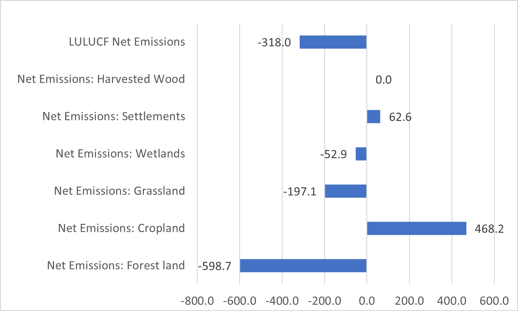 Table 1 CO2 Emissions of each sector of Land Use, Land Use Change and Forestry (BEIS, 2021)