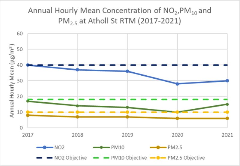 Graph: Annual Hourly Mean Concentration of NO2, PM10 and PM2.5 at Atholl St RTM (2017-2021)
