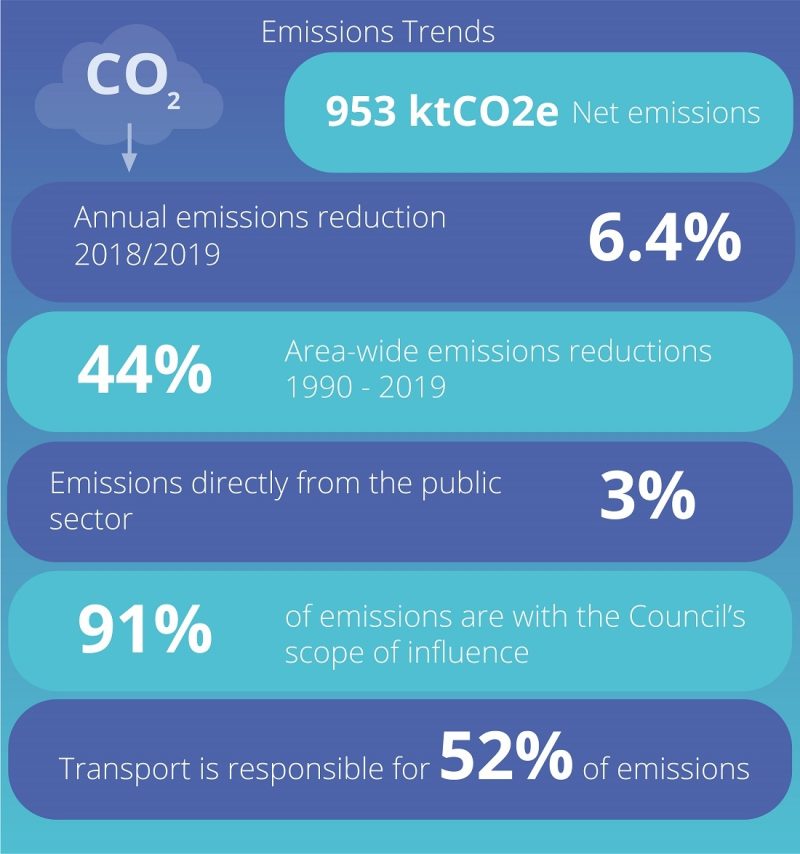 Infographic: Emissions Overview