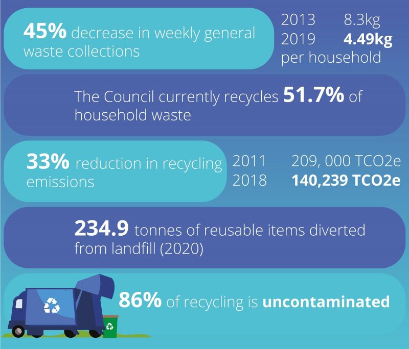 Infographic: Action within Perth and Kinross (Waste and Circular Economy)
