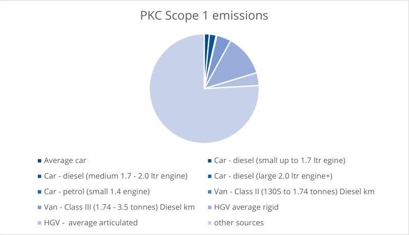 Pie Chart: PKC Scope 1 Emissions