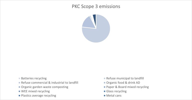 Pie Chart: Scope 3 Emissions (Waste)