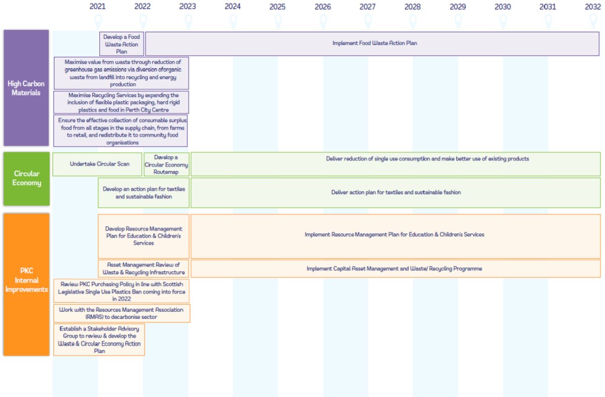 Waste and Circular Economy Roadmap