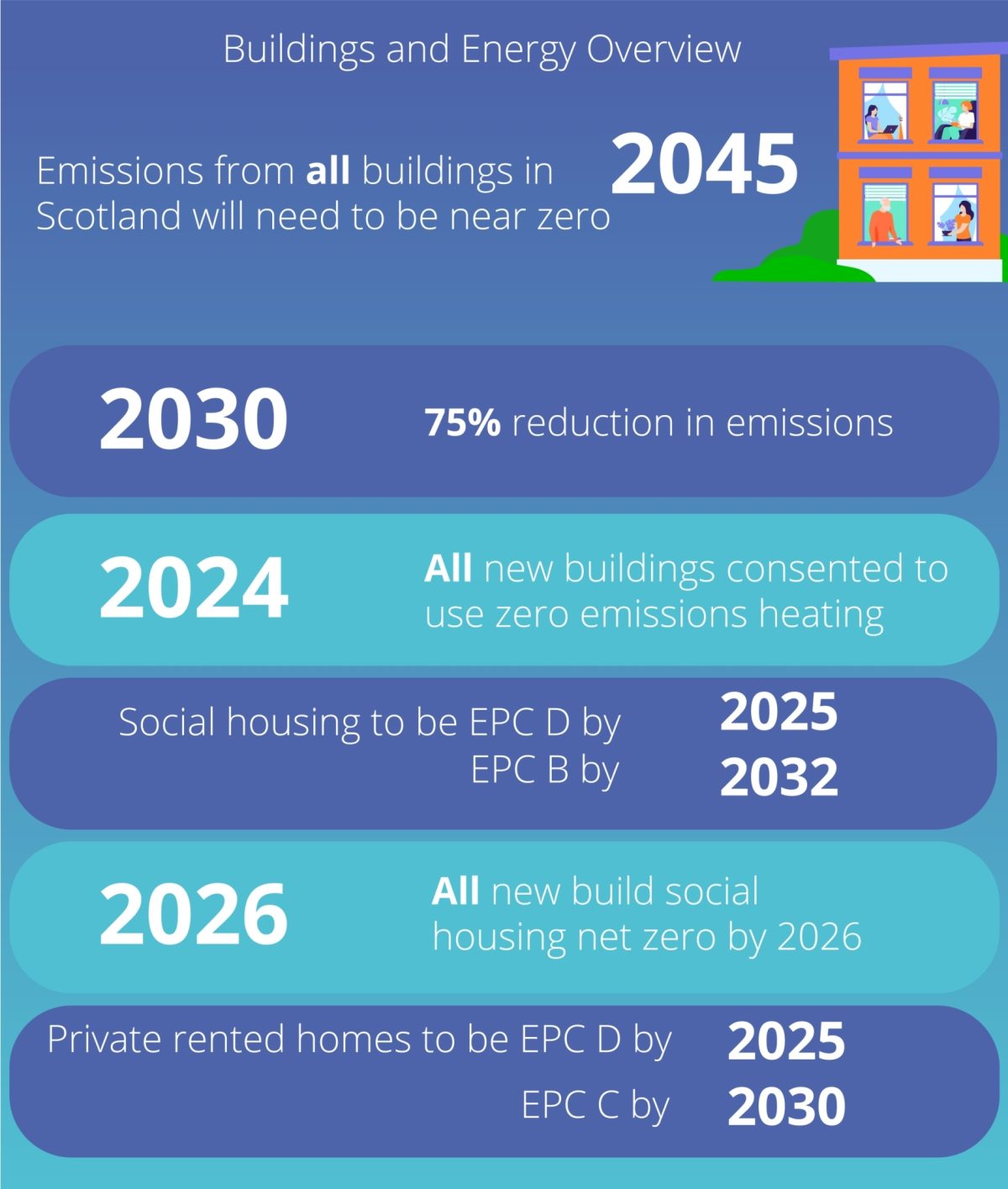 Infographic: Building and Energy Overview
