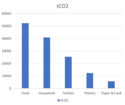 Bar Chart: tCO2 of Food, Household, Textiles, Plastics and Paper