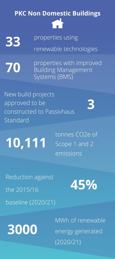 Infographic: PKC Non Domestic Buildings